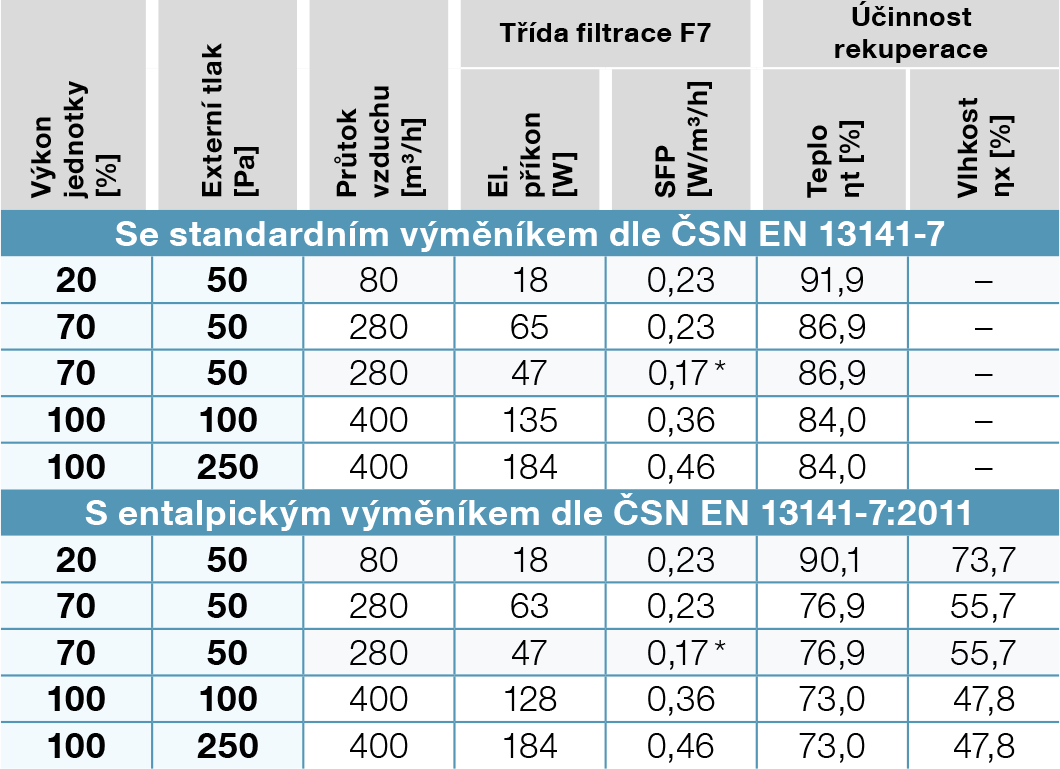 Větrací výkony 400